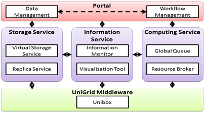 Fig. 3-1. The system architecture of UniGrid
