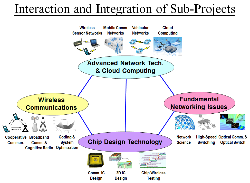 Interaction and Integration of Sub-Projects