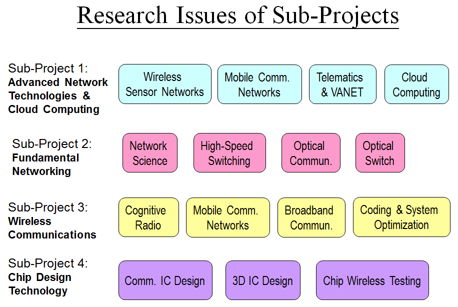 Research Issues of Sub-Projects