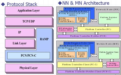networkarchi 3